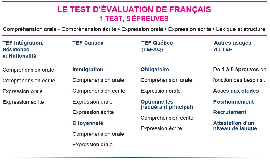Test d'évaluation de français TEF