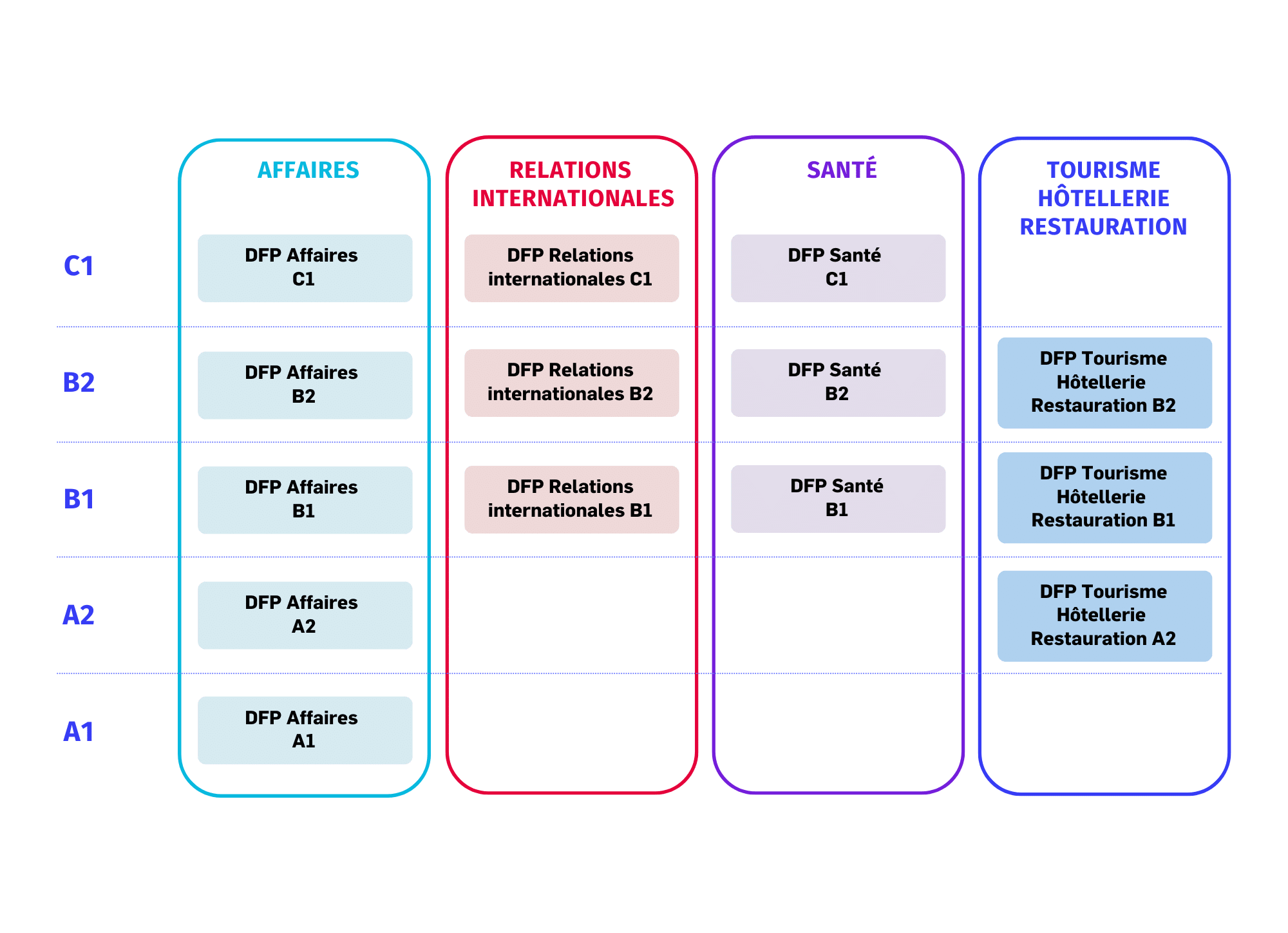 Tableau DFP Déclinaisons