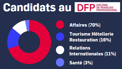 Chiffres clés 2024 DFP
