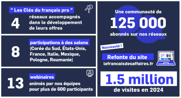 Chiffres clés 2024 Promouvoir